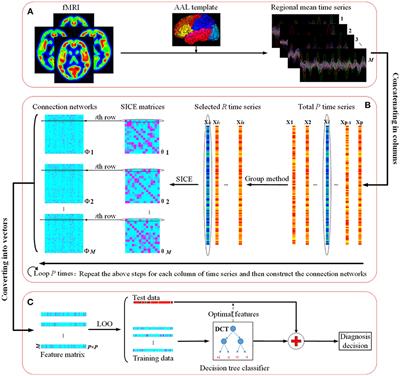 Learning Brain Connectivity Sub-networks by Group- Constrained Sparse Inverse Covariance Estimation for Alzheimer's Disease Classification